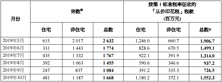 香港印花税10月份统计数据公布