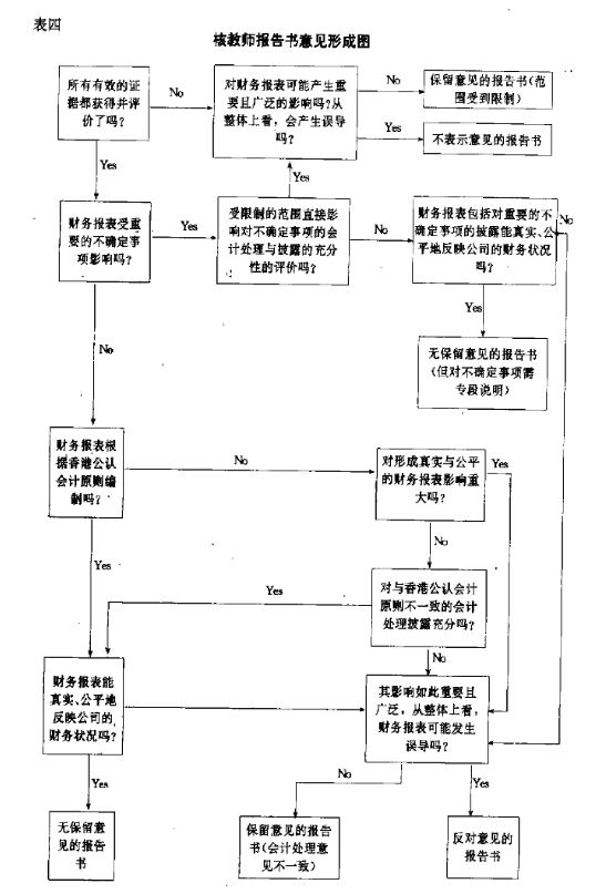 核数师报告书意见