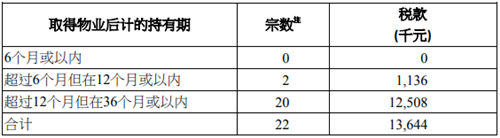 22 宗根据《印花税条例》须缴纳「额外印花税」的交易