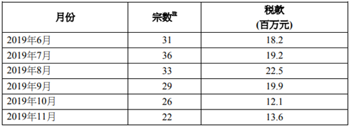 「额外印花税」的宗数及款额