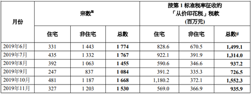 双倍从价印花税及新住宅从价印花税