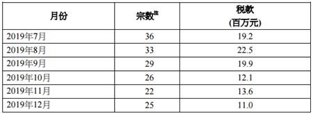 2019年12月香港印花税统计数据发布