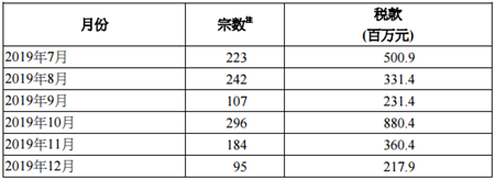 2019年12月香港印花税统计数据发布