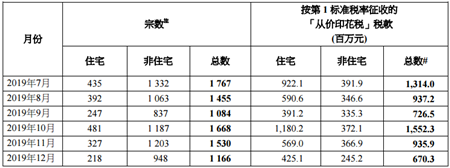 2019年12月香港印花税统计数据发布