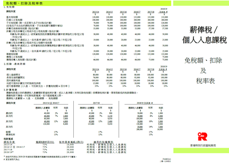 薪俸税/个人入息课税 免税额、扣除及税率表