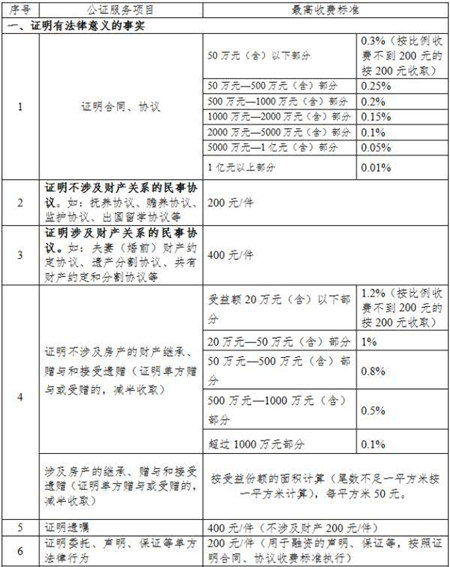 天津市实行政府定价公证服务项目目录和收费标准