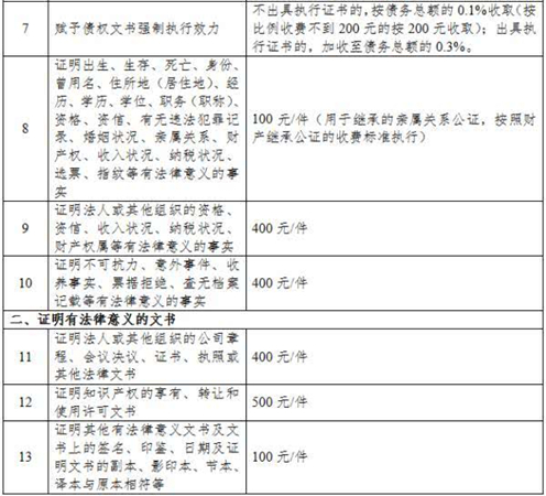 天津市实行政府定价公证服务项目目录和收费标准