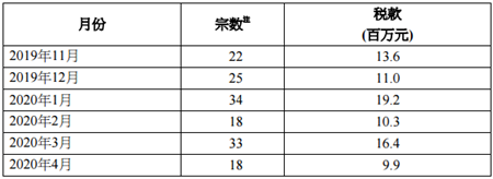 最近六个月涉及「额外印花税」的宗数及款额