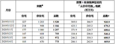 双倍从价印花税及新住宅从价印花税