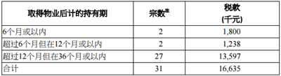 2020年5月香港印花税统计数据公布