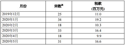 2020年5月香港印花税统计数据公布