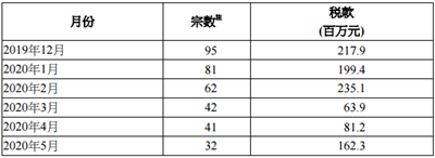 2020年5月香港印花税统计数据公布