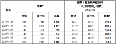 2020年5月香港印花税统计数据公布