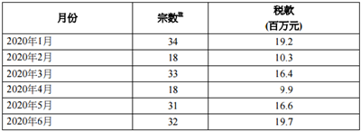 2020年6月香港印花税统计数据发布