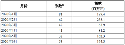 2020年6月香港印花税统计数据发布