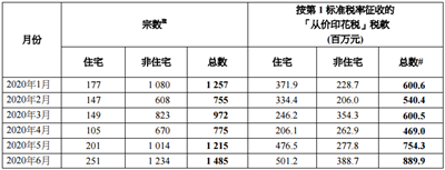 2020年6月香港印花税统计数据发布